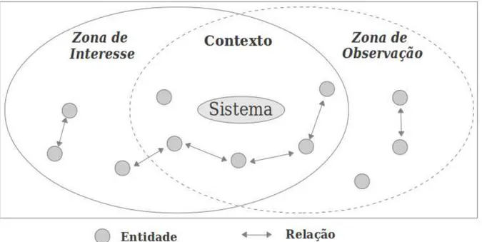 Figura 2.2: Relação entre contexto, zona de observação e zona de interesse (adaptado de (VI- (VI-ANA, 2010)).