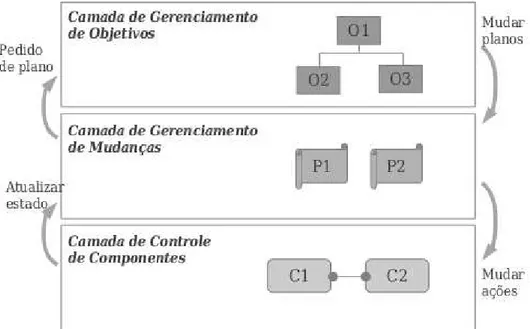 Figura 2.4: Modelo de Arquitetura em Três Camadas para Auto Gerenciamento (adaptado de (KRAMER; MAGEE, 2007)).