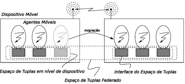 Figura 3.2: Espaços tupla transitoriamente compartilhados (adaptado de (MURPHY; PICCO, 2006)).