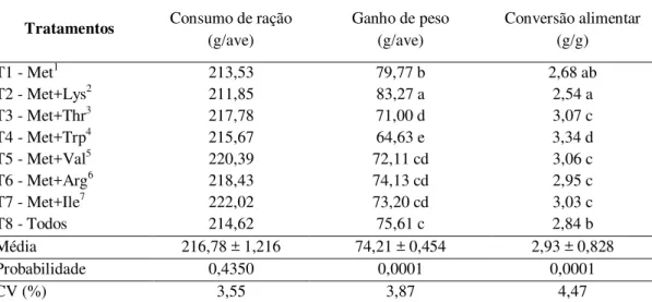 Tabela 4. Desempenho de codornas japonesas com idade de 1 a 21 dias 