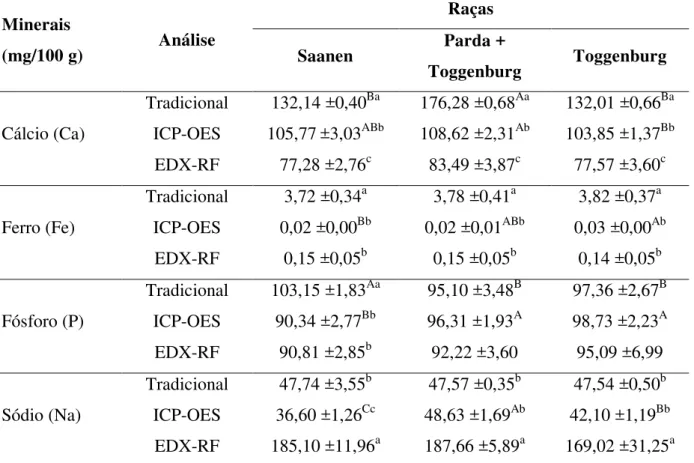 Tabela  1  -  Valores  médios  dos  principais  minerais  determinados  por  métodos  tradicionais/clássicos, ICP-OES e EDX-RF encontrados em leites de cabras SRD resultantes  do cruzamento com animais de raças puras