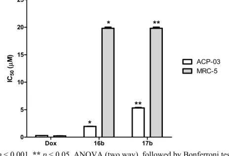 Figure 2. Comparison of the IC 50 values of derivatives against a gastric cancer cell line  (ACP-03) and normal fibroblast cell line (MRC-5)