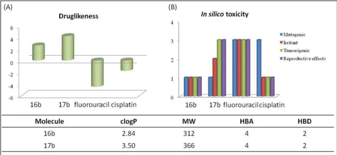 Figure 5. Comparison of 16b and 17b with anticancer marketed drugs, cisplatin   and fluorouracil, (A) “Druglikeness”; and (B)  in silico toxicity values calculated by   using the Osiris Program and the physico-chemical parameters considering Lipinski’s   r