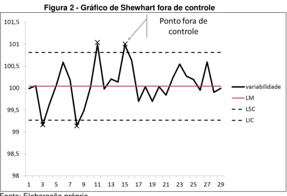 Figura 2 - Gráfico de Shewhart fora de controle 