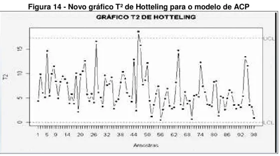 Figura 14 - Novo gráfico T² de Hotteling para o modelo de ACP 