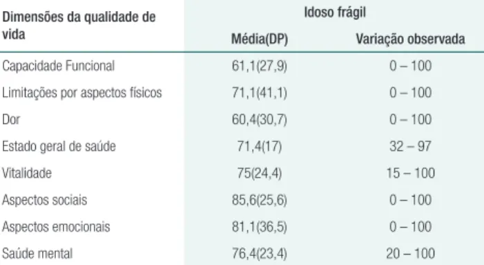 Tabela 1.  Qualidade de vida dos idosos frágeis 