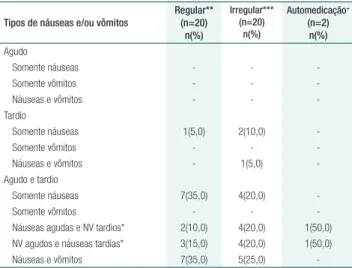 Tabela 2.  Tipo de náuseas e vômitos segundo o uso domiciliar  de antieméticos