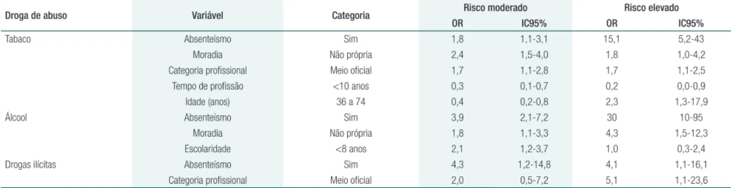 Tabela 3.  Resultados da análise de regressão logística multinomial para o efeito das variáveis selecionadas sobre o nível de risco  relacionado ao consumo de drogas de abuso