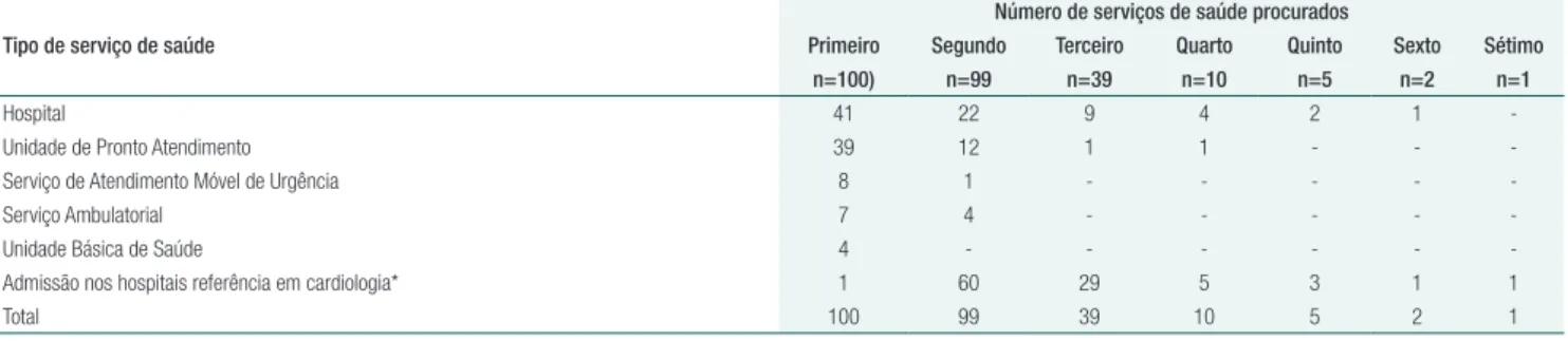 Tabela 2.  Tipos de serviços de saúde procurados segundo a ordem de atendimentos recebidos até a admissão nos hospitais 