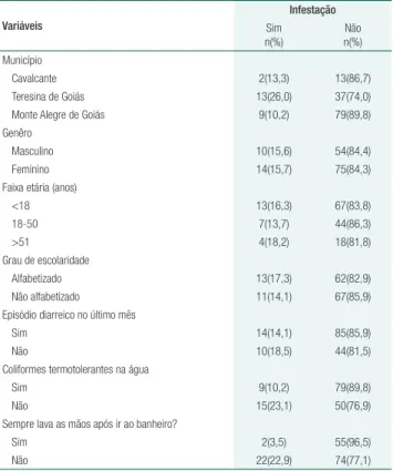 Tabela 2.  Distribuição de infestação, segundo município, sexo,  faixa etária e grau de escolaridade