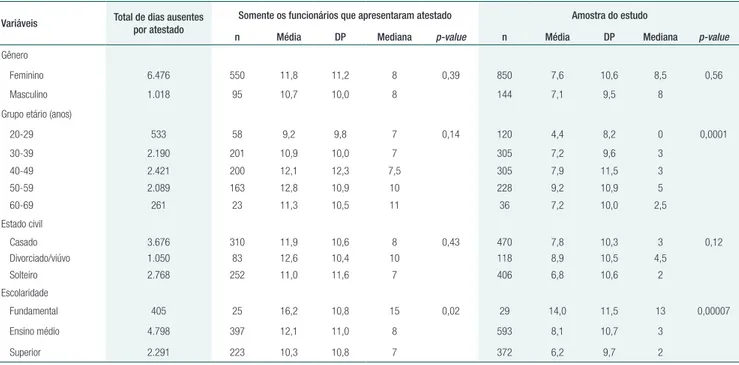 Tabela 1.  Dias ausentes por afastamentos com até 15 dias de duração da equipe de enfermagem de acordo com as variáveis  sociodemográficas