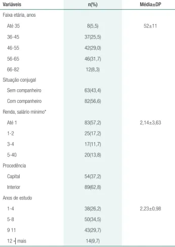 Tabela 1.  Dados sociodemográficos das pacientes