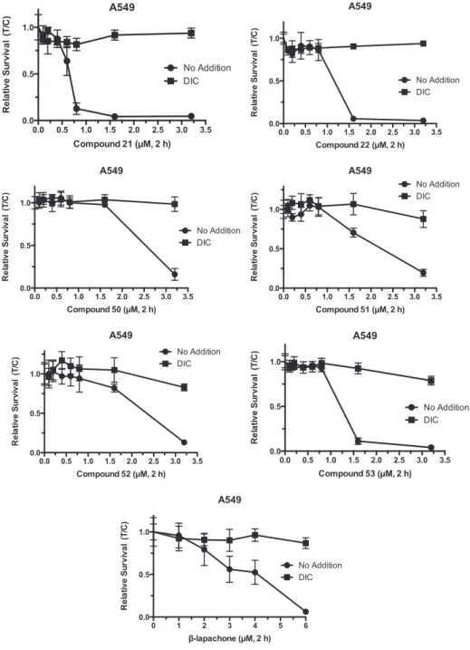 Fig. 2. Compounds 21, 22, 50 e 53 and b -lapachone evaluated for NQO1-dependence.