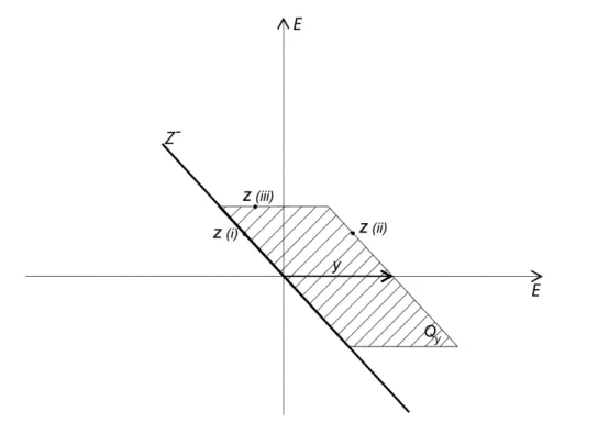 Figure 5.1: Q y and its boundary ∂Q y