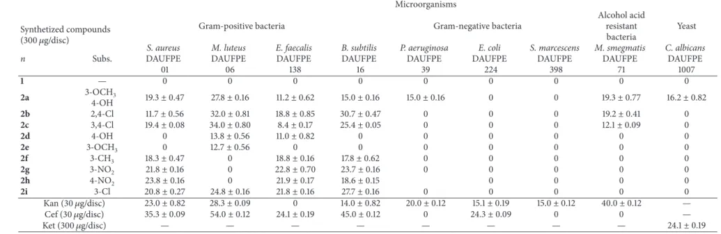 Table 1: Antimicrobial activity of compounds tested against diferent microorganisms (diameter of inhibition halo in mm).