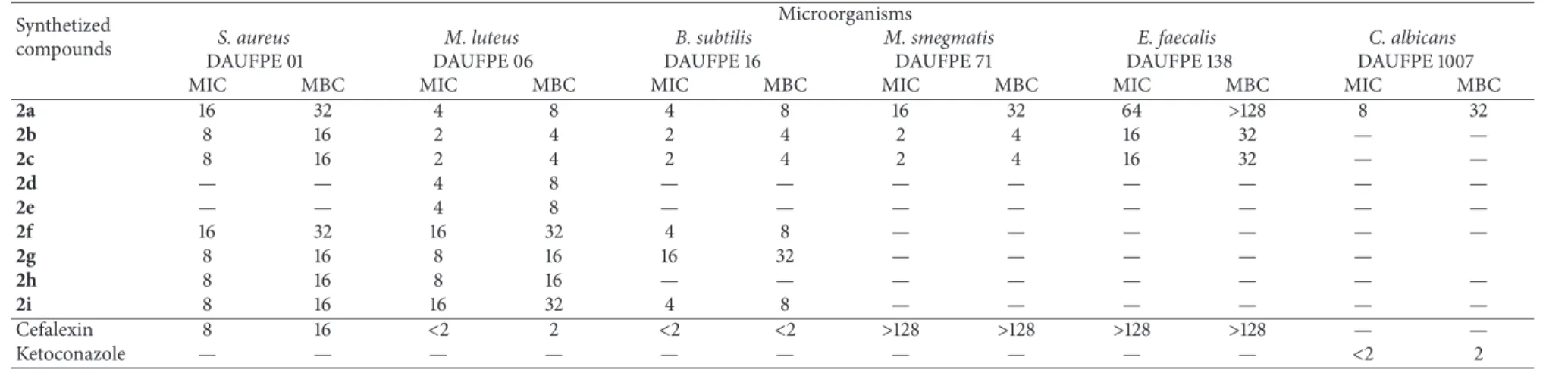 Table 2: Inhibition and bactericidal concentrations of compounds (2a–i), with respect to diferent microorganisms ( � g/mL).