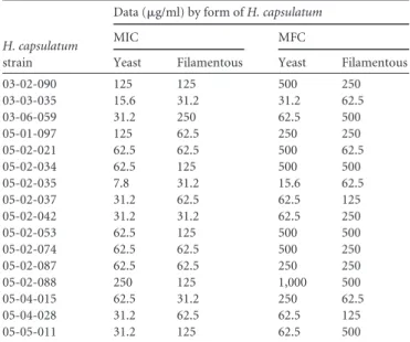 TABLE 3 Synergistic in vitro activity of N = -(1-phenylethylidene)isonicotinohydrazide combined with AMB against H