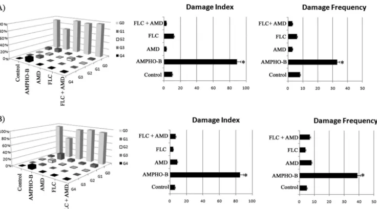 FIG 8 Effects of different treatments on oxidative DNA damage using the modified alkaline version of the comet assay, in the presence or absence of FPG enzyme, in FLC-resistant (A) and FLC-sensitive (B) strains ofC