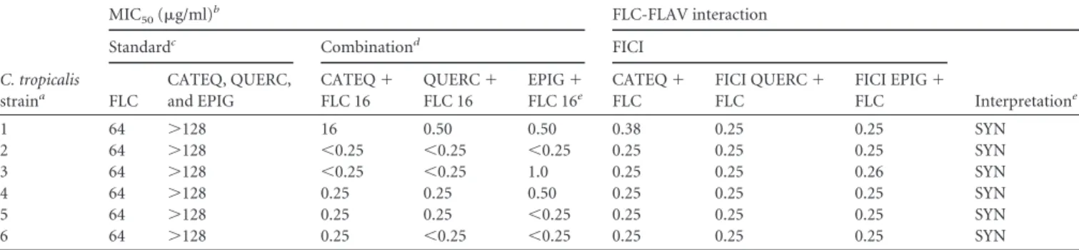 TABLE 1 Synergistic effect of fluconazole with CATEQ, QUERC, and EPIG against strains of Candida tropicalis resistant to fluconazole