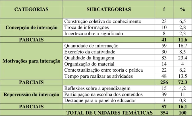 Tabela 05: Classe temática: Perspectivas de interação (aprendente - material didático)