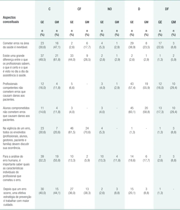 Tabela 1.  Aspectos conceituais referentes ao erro humano e a segurança do paciente, segundo compreensão de alunos dos cursos  de graduação em enfermagem e em medicina
