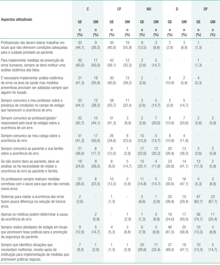 Tabela 2.  Aspectos atitudinais referentes ao erro humano e a segurança do paciente, segundo compreensão de alunos dos cursos de  graduação em enfermagem e em medicina 