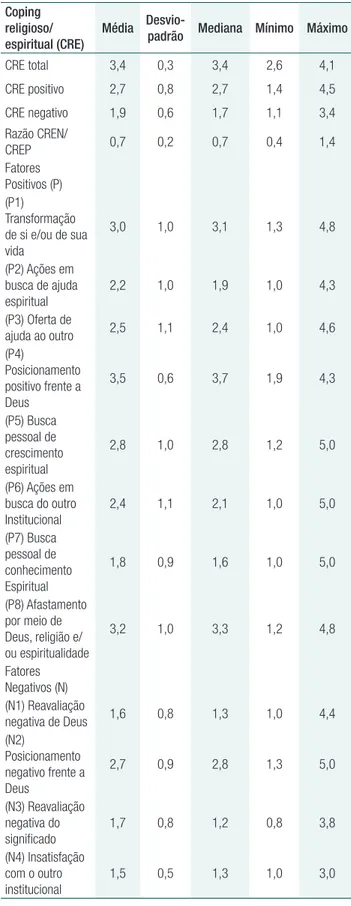 Tabela 1.  Coping religioso/espiritual de familiares de pacientes 