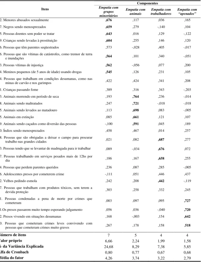 Tabela 3 – Análise dos Componentes Principais da EEG-27 