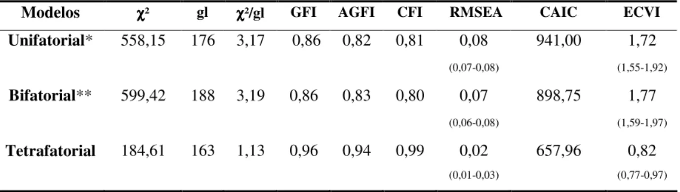Tabela 4 –  Comparação dos modelos alternativos da estrutura fatorial da EEG-27