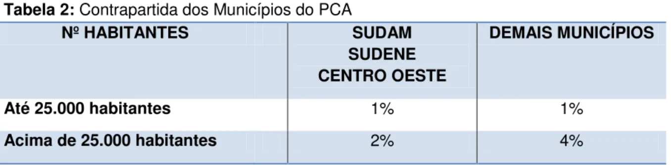 Tabela 2: Contrapartida dos Municípios do PCA 