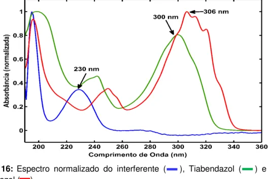 Figura  16: Espectro  normalizado  do  interferente  (       ),  Tiabendazol  (       )  e  Fuberidazol (      )  
