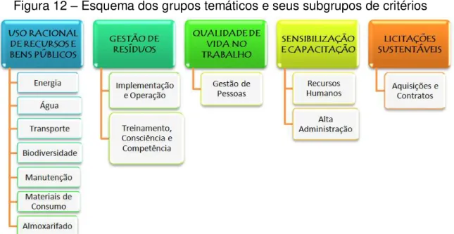 Figura 12  –  Esquema dos grupos temáticos e seus subgrupos de critérios 
