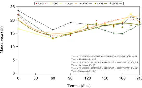Figura 3. Massa seca de frutos de cultivares de coqueiro Anão desde a fecundação aos 210  dias de desenvolvimento