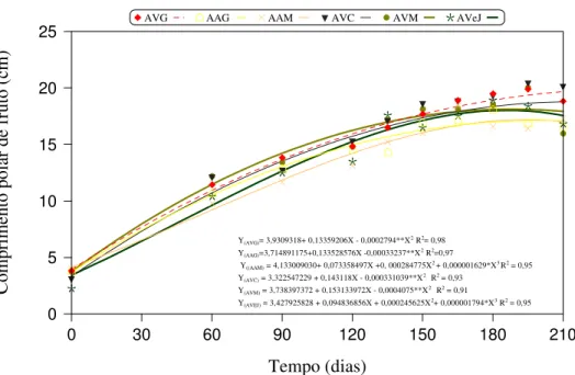 Figura 4. Comprimento de fruto de cultivares de coqueiro Anão desde a fecundação até aos  210 dias de desenvolvimento