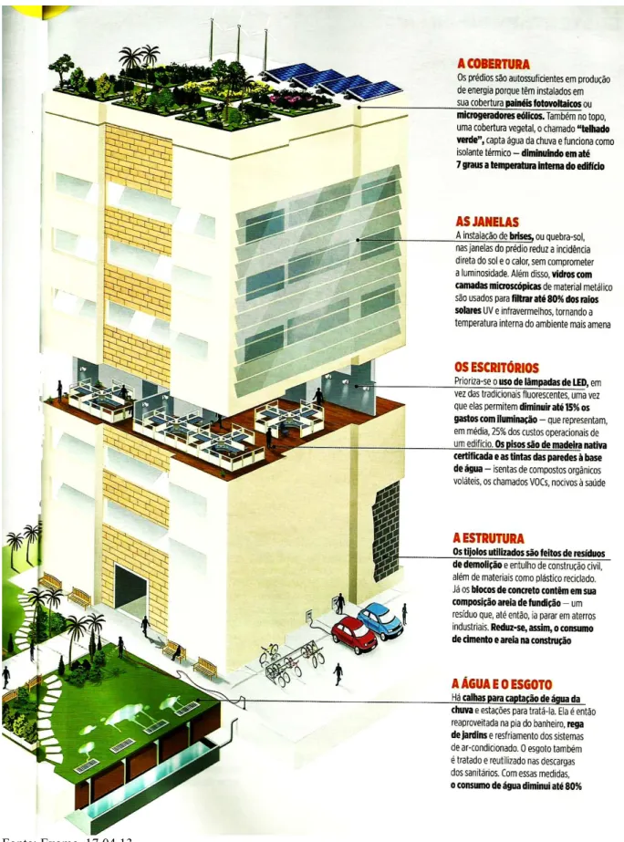 Figura 12 – Edificios verdes em consonância aos critérios de sustentabilidade  