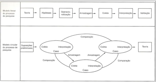 Figura 7  – Modelos de processos e teoria  Fonte: Flick (2004), p. 61 