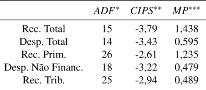 Tabela 6 – Testes de Raiz Unitária ADF ∗ CIPS ∗∗ MP ∗∗∗