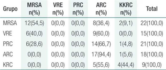 Tabela 3.  Resultados da classificação dos micro-organismos  resistentes  Grupo MRSA n(%) VRE n(%) PRC n(%) ARC n(%) KKRCn(%) Total MRSA 12(54,5) 0(0,0) 0(0,0) 8(36,4) 2(9,1) 22(100,0) VRE 6(40,0) 0(0,0) 0(0,0) 9(60,0) 0(0,0) 15(100,0) PRC 6(28,6) 0(0,0) 0