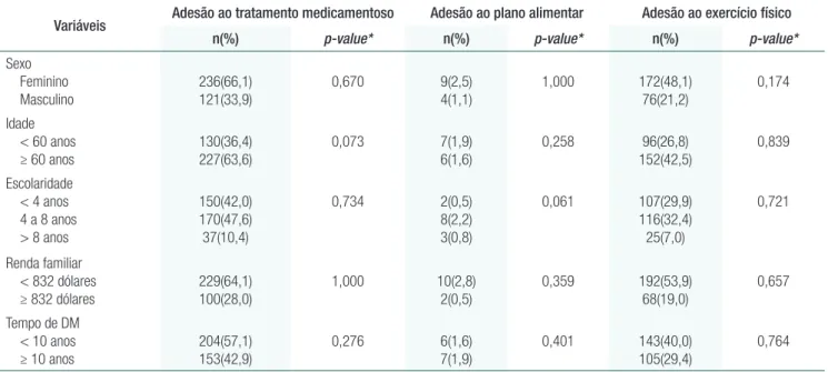 Tabela 2.  Controle metabólico e adesão ao tratamento medicamentoso, plano alimentar e exercício físico