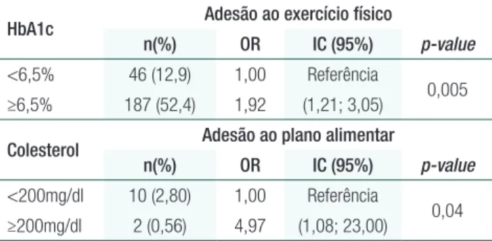 Tabela 3.  Regressão logística da variável hemoglobina glicada 