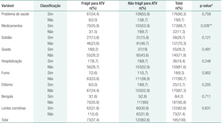 Tabela 2.  Perfil clínico do idoso com fragilidade para atividade física