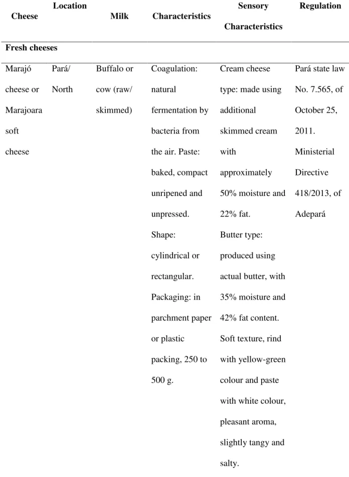 Table 2  –  Types of artisanal cheeses produced in Brazil and their main characteristics
