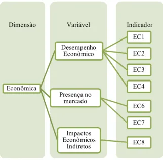 Figura 2 – Cenário decisional da dimensão econômica  