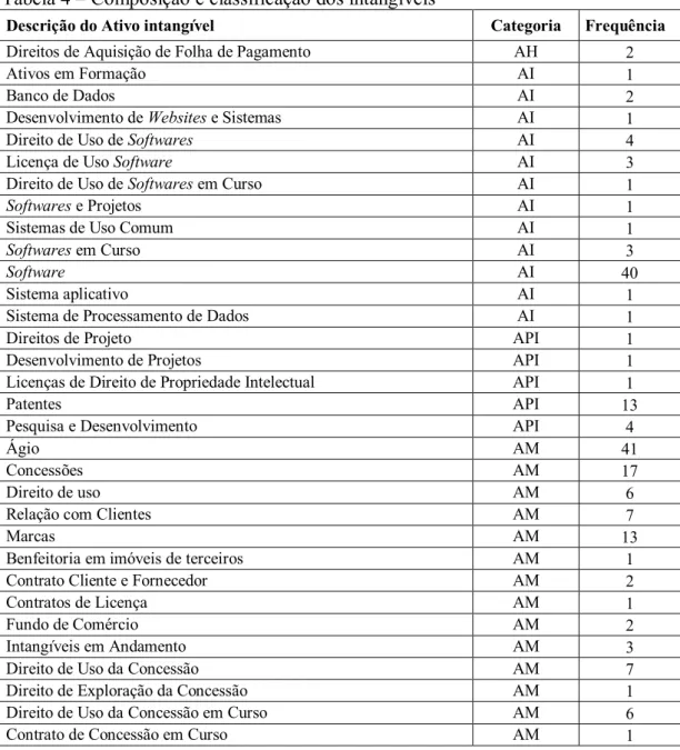 Tabela 4 – Composição e classificação dos intangíveis 