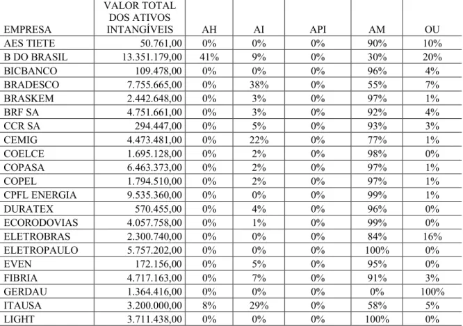 Tabela 5 – Composição percentual das categorias de ativos intangíveis nas empresas ISE,  em termos monetários (em R$) 