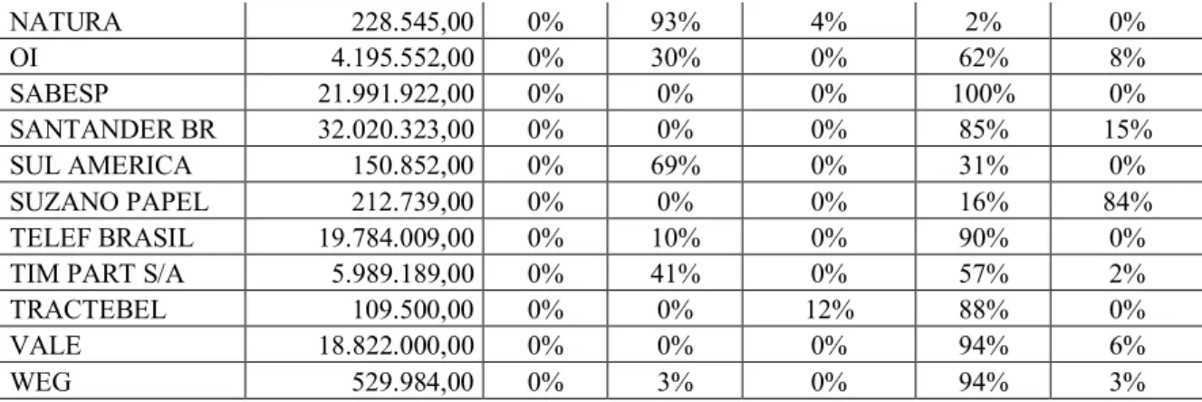 Tabela 6 - Composição percentual das categorias de ativos intangíveis nas empresas NISE,  em termos monetários (em R$) 