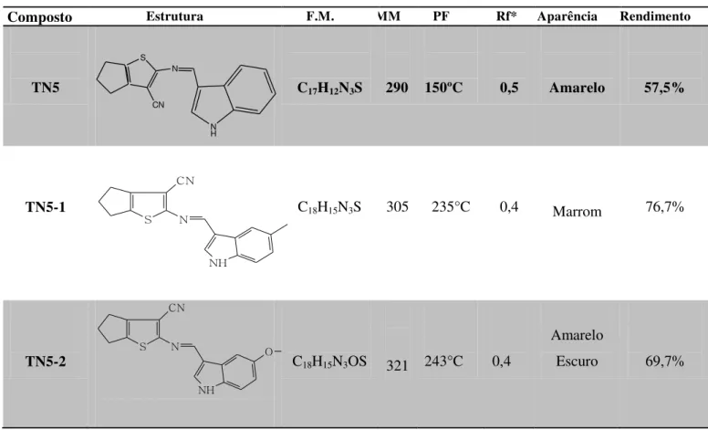 Tabela 1. Características físico-químicas e rendimentos dos derivados ciclopenta[b]tiofenos indólicos  (Série TN5) 