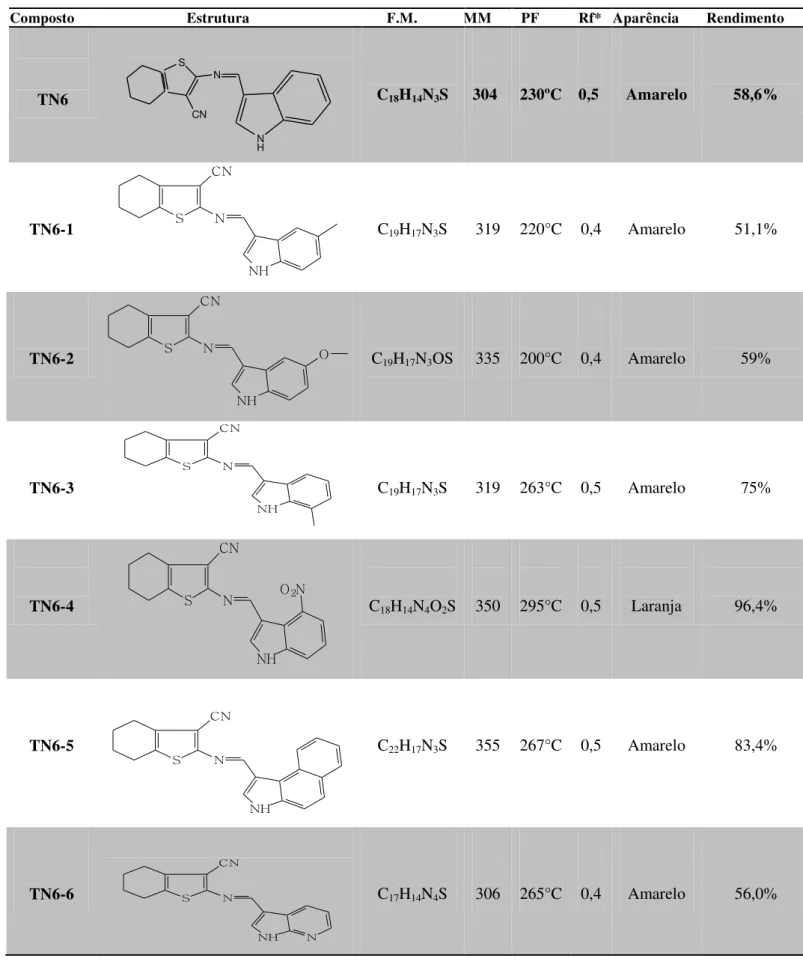 Tabela 2. Características físico-químicas e rendimentos dos derivados ciclohexa[b]tiofenos indólicos  (Série TN6) 