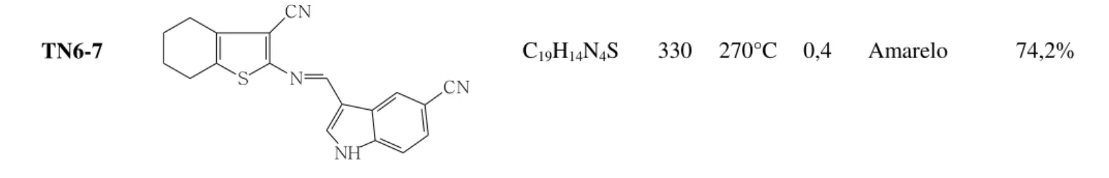 Tabela 3. Características físico-químicas e rendimentos dos derivados ciclohepta[b]tiofenos indólicos  (Série TN7) TN6-7  S CNN NH CN C 19 H 14 N 4 S  330 270°C  0,4  Amarelo  74,2% 