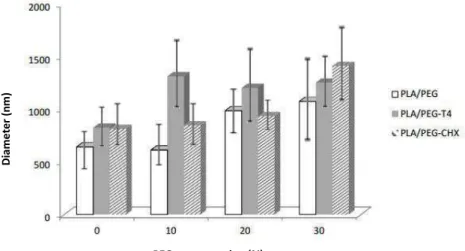 Figure 2: Mean distribution of fibers diameter versus PEG concentration  